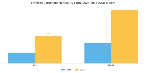 Ethylene Carbonate Market Segment Image 0