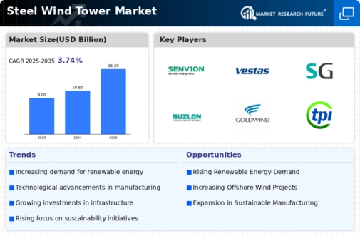 Steel Wind Tower Market Infographic