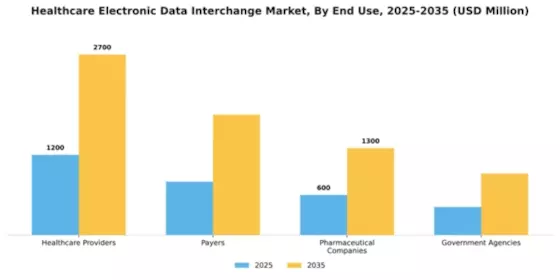 Healthcare Electronic Data Interchange Market Segment Image 2