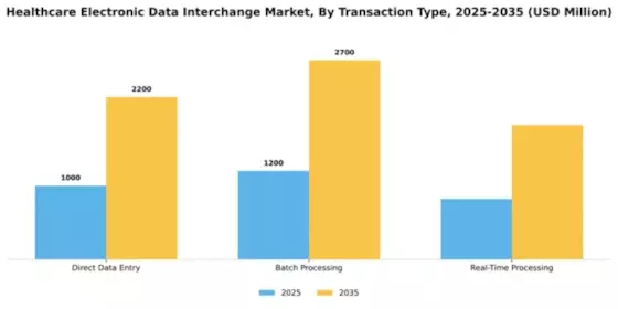 Healthcare Electronic Data Interchange Market Segment Image 4