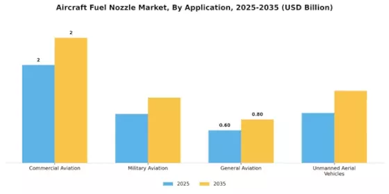 Aircraft Fuel Nozzle Market Segment Image 0