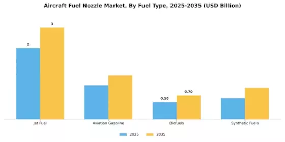 Aircraft Fuel Nozzle Market Segment Image 1