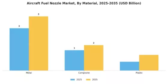 Aircraft Fuel Nozzle Market Segment Image 2