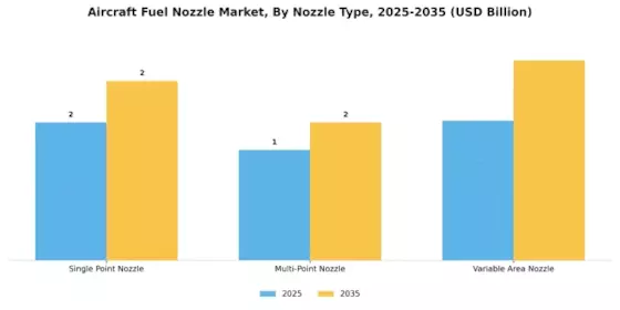 Aircraft Fuel Nozzle Market Segment Image 3