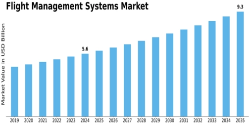 Flight Management Systems Market Size