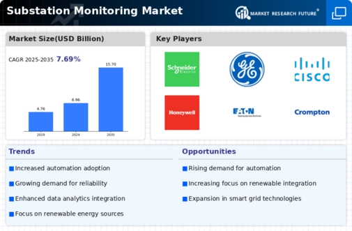 Substation Monitoring Market Infographic Substation Monitoring Market Infographic