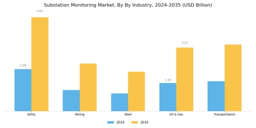 Substation Monitoring Market Segment Image 3