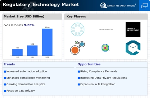 Regulatory Technology Market Infographic