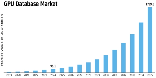 GPU Database Market Size