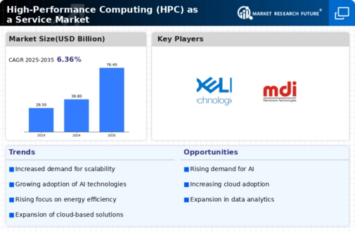 High-Performance Computing as a Service Market Infographic