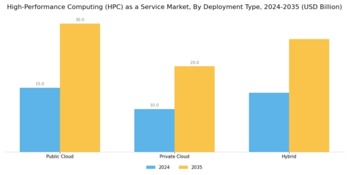 High-Performance Computing as a Service Market Segment Image 1