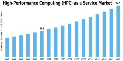 High-Performance Computing as a Service Market Size