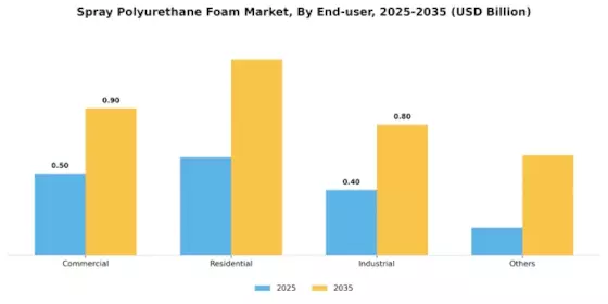 Spray Polyurethane Foam Market Segment Image 0