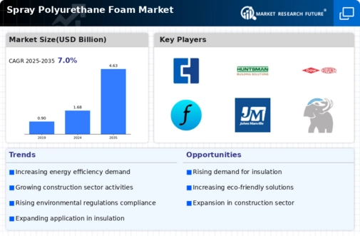 Spray Polyurethane Foam Market Infographic