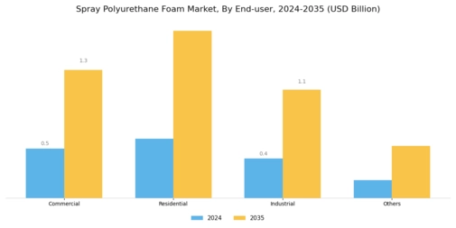 Spray Polyurethane Foam Market Segment Image 1