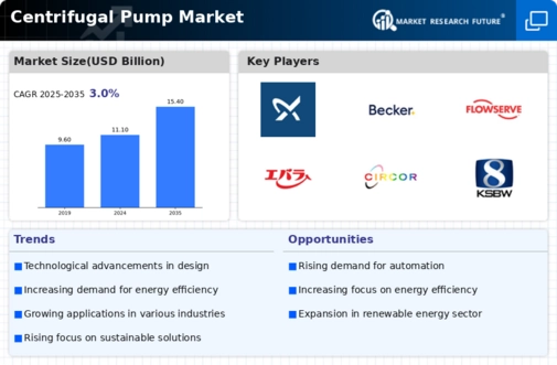 Centrifugal Pump Market Infographic