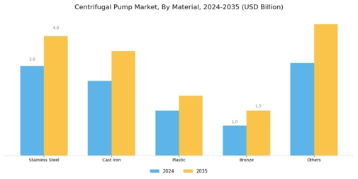 Centrifugal Pump Market Segment Image 3
