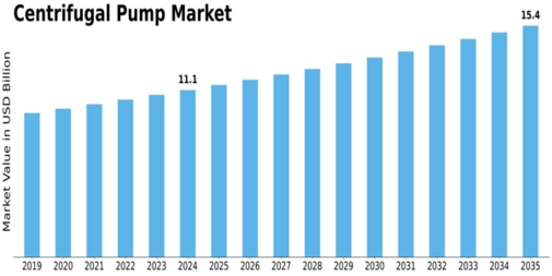 Centrifugal Pump Market Size