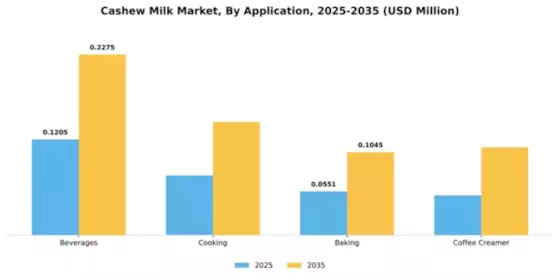 Cashew Milk Market Segment Image 0