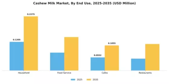 Cashew Milk Market Segment Image 2