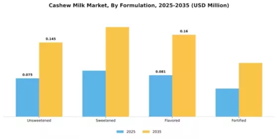 Cashew Milk Market Segment Image 3