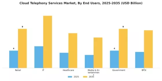 Cloud Telephony Services Market Segment Image 2