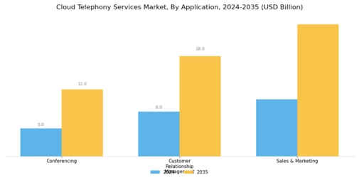 Cloud Telephony Services Market Segment Image 1