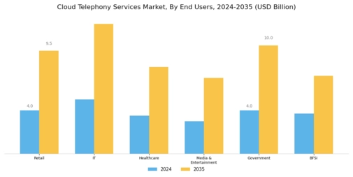 Cloud Telephony Services Market Segment Image 2