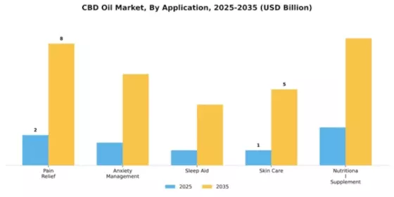 CBD Oil Market Segment Image 0