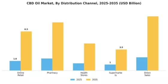 CBD Oil Market Segment Image 1