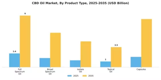 CBD Oil Market Segment Image 2