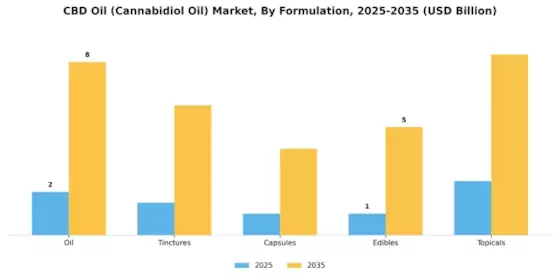 CBD Oil Market Segment Image 2