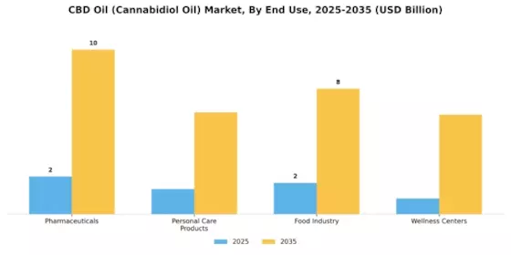 CBD Oil Market Segment Image 3