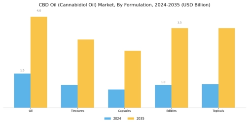 CBD Oil Market Segment Image 2