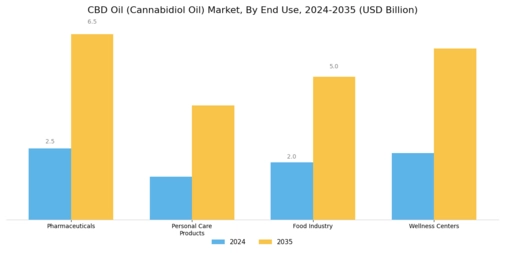 CBD Oil Market Segment Image 3