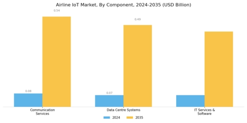 Airline IoT Market Segment Image 0
