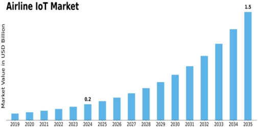 Airline IoT Market Size