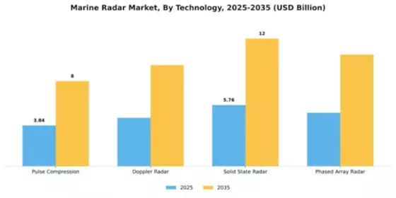 Marine Radar Market Segment Image 4