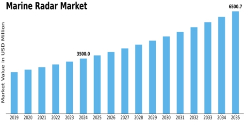 Marine Radar Market Size
