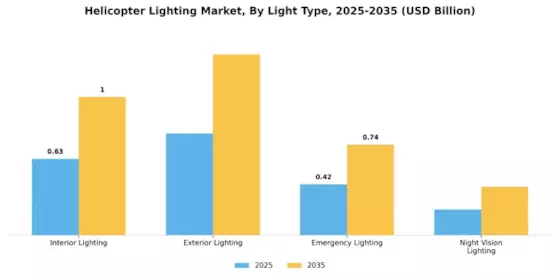 Helicopter Lighting Market Segment Image 2