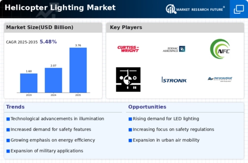 Helicopter Lighting Market Infographic