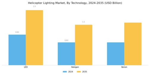 Helicopter Lighting Market Segment Image 3