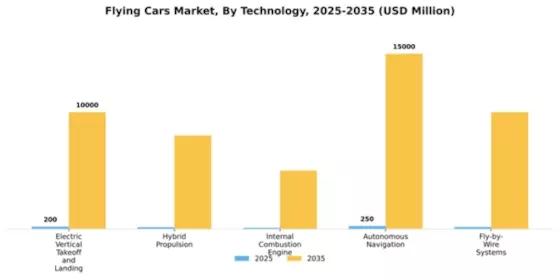 Flying Cars Market Segment Image 2