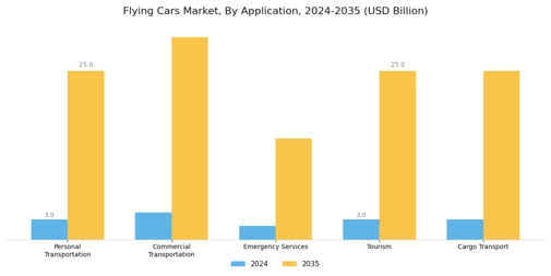 Flying Cars Market Segment Image 0