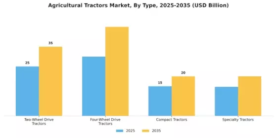 Agricultural Tractors Market Segment Image 3