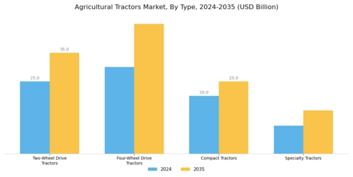 Agricultural Tractors Market Segment Image 0