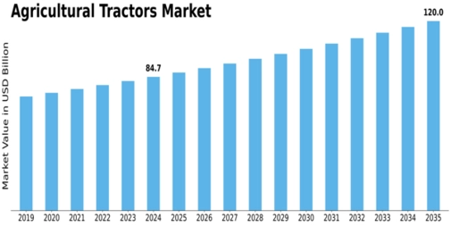 Agricultural Tractors Market Size