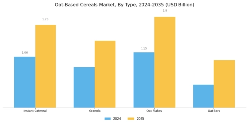 Oat-based Cereals Market Segment Image 0