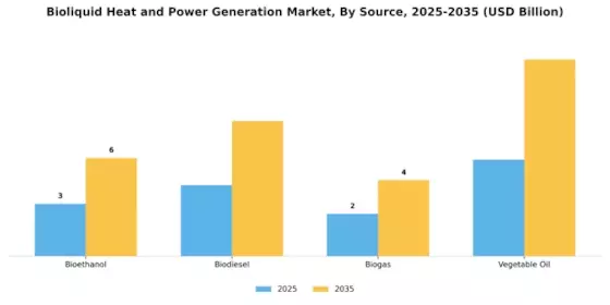 Bioliquid Heat & Power Generation Market Segment Image 2