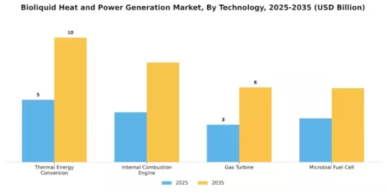 Bioliquid Heat & Power Generation Market Segment Image 3